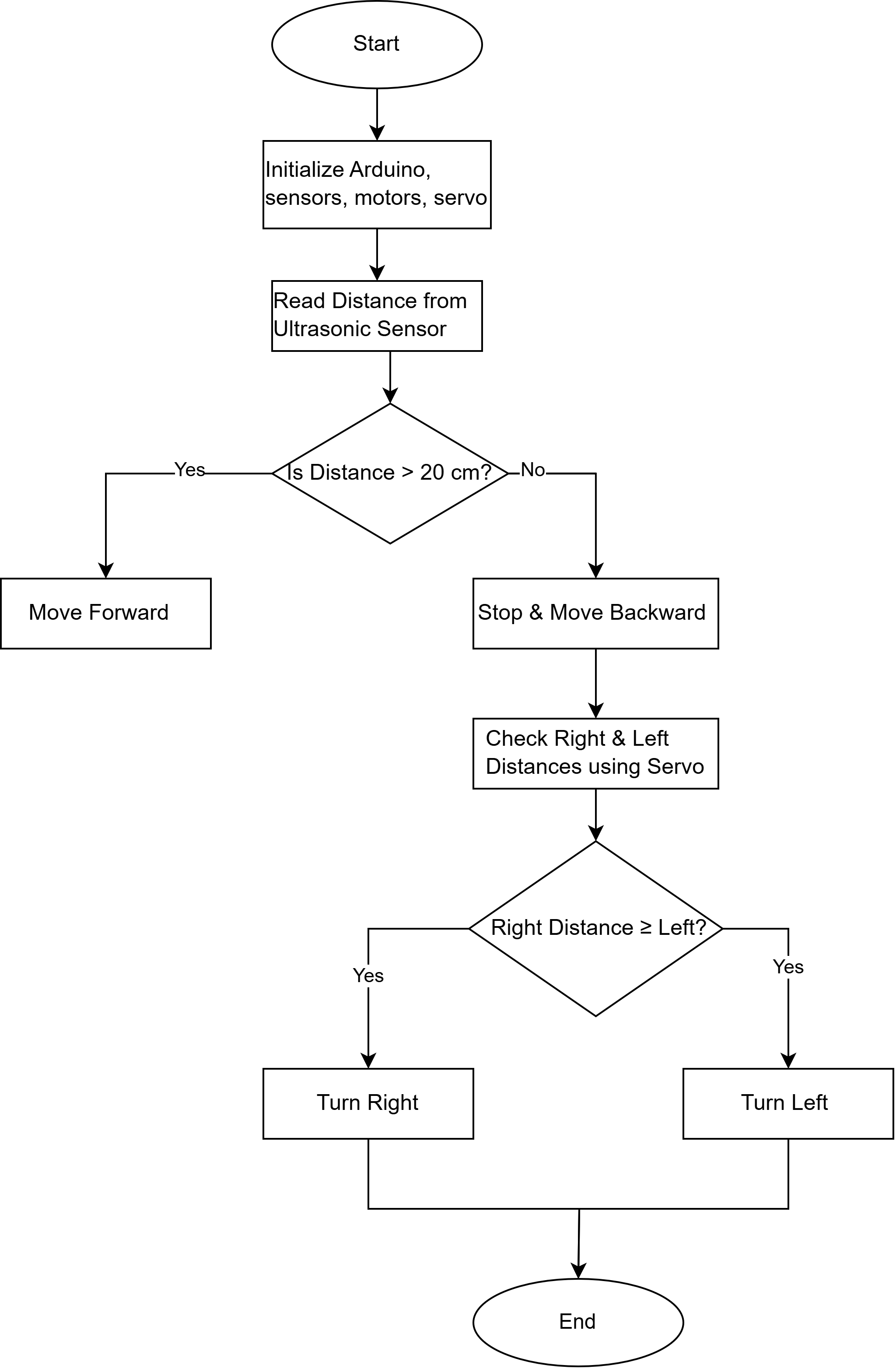Flowchart